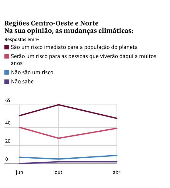 Estudo mostra crescimento dos negacionistas das mudanças climáticas no Brasil