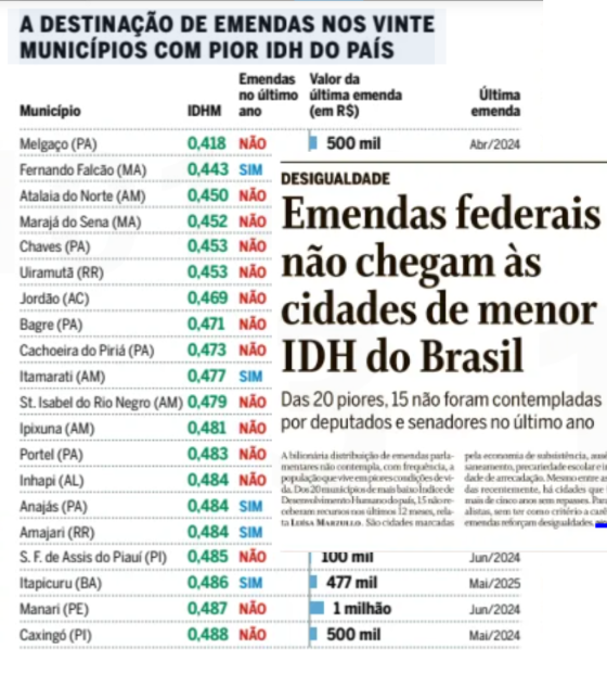 Cidades com piores IDH do Brasil estão no fim da fila para receber emendas parlamentares